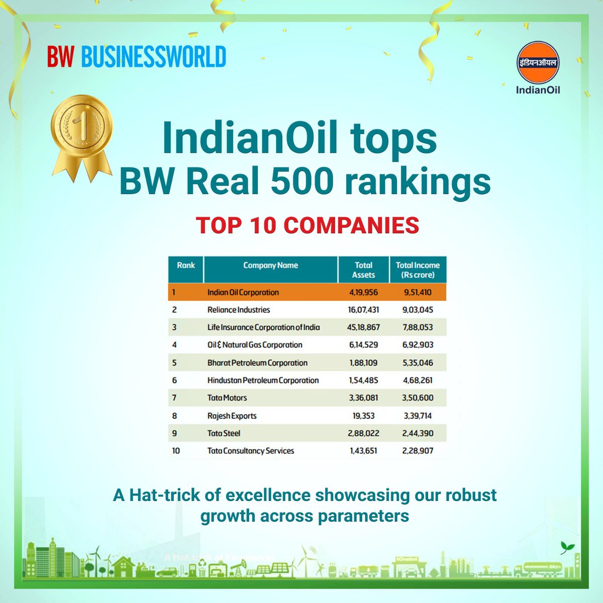 Thrilled to announce that #IndianOil tops the BW Real 500 rankings by Business World for the third year in a row! Despite global challenges, our resilience and growth shine through, showcasing our commitment to excellence. 
#Leader #ResilientGrowth