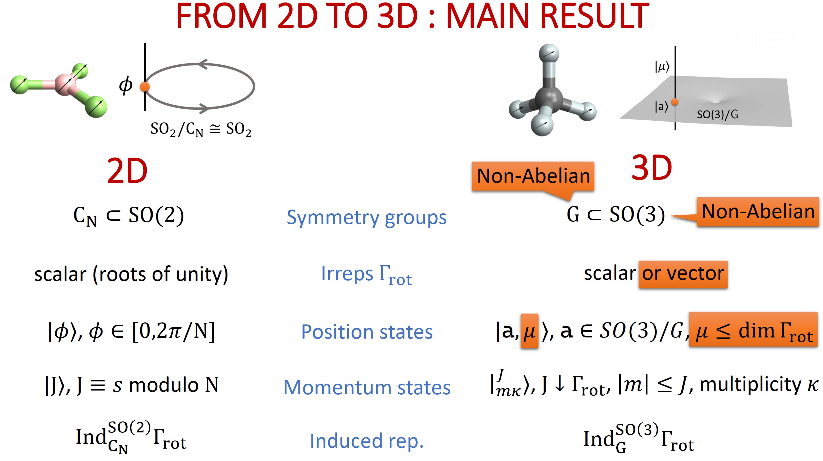 Victor V. Albert on X: Main result: The same induced-representation  framework holds for 3D rotational states. But the symmetry groups are now  non-Abelian!  / X