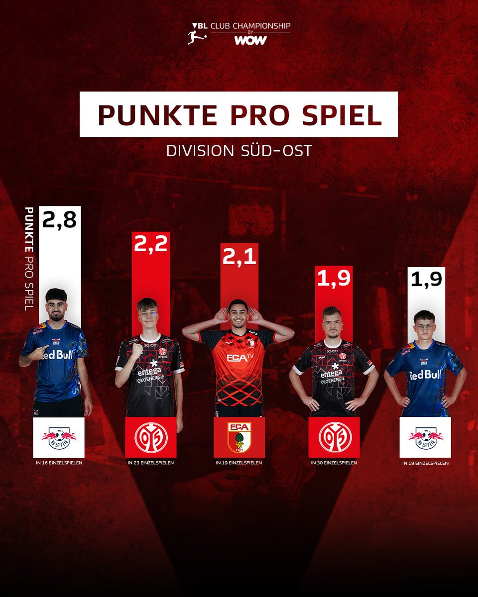 𝗣𝘂𝗻𝗸𝘁𝗲, 𝗣𝘂𝗻𝗸𝘁𝗲, 𝗣𝘂𝗻𝗸𝘁𝗲... 🤠
 
Diese Spieler haben in der #VBLCC Divisonsphase die meisten Punkte pro Spiel eingefahren! 💪
 
#WOWVBL #VirtualBundesliga