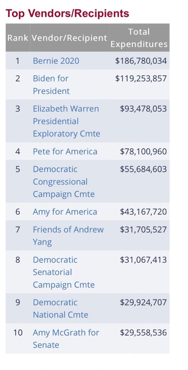 fogdoc's tweet photo. @SenWarren Start with government https://t.co/WlIBtFTibV