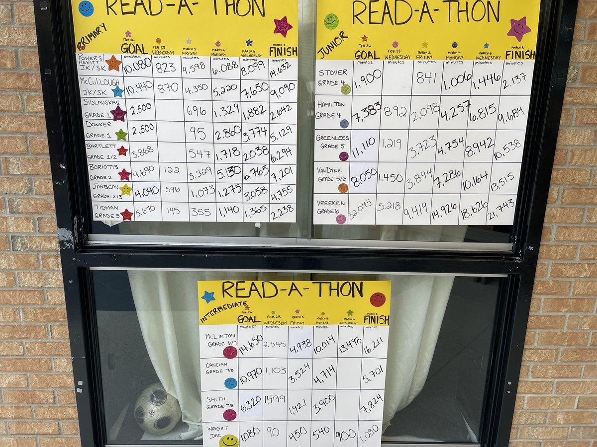 Lancaster Drive PS School Council (@bookdps) on Twitter photo WOW!!!
We are blown away by these results. Congratulations to all the students who participated in this year’s read-a-thon.
Any money not sent in today should be sent in after March Break.
<a href="/LancasterPSLDSB/">LancasterPSLDSB</a> WOW!!!
We are blown away by these results. Congratulations to all the students who participated in this year’s read-a-thon.
Any money not sent in today should be sent in after March Break.
<a href="/LancasterPSLDSB/">LancasterPSLDSB</a>