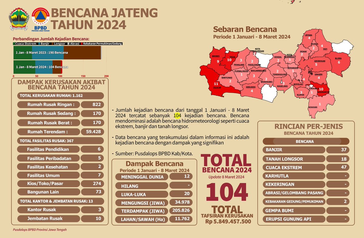 𝘽𝙀𝙉𝘾𝘼𝙉𝘼 𝘼𝙇𝘼𝙈 𝙅𝘼𝙏𝙀𝙉𝙂 𝟮𝟬𝟮𝟰. (per 8 maret 2024). SALAM TANGGUH. SALAM KEMANUSIAAN. __________________ #SalamTangguh #SalamKemanusiaan #SiapUntukSelamat #BudayaSadarBencana #KitaJagaALAMJagaKita