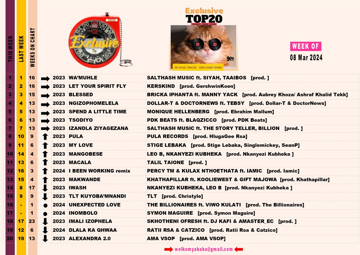 #wamuhle by <a href="/SalthashMusic/">SalThash Music</a> ft. <a href="/Siyah/">Jane O'Neill</a> &amp; <a href="/taaiboss/">TM</a> @ no.1 for the 2nd week 
Moved Up: <a href="/PulaRecords/">Pula Records Entertainment</a> <a href="/stigelebaka_sa/">4️⃣1️⃣</a> <a href="/Leo_B/">うぐもり けい</a>, <a href="/NkanyeziKubheka/">Nkanyezi</a> <a href="/TalilTaione/">Fatimah Nokuthula</a> <a href="/Percy_TM/">Tshwarelo Mbedzi</a>, <a href="/RealKulax/">Kulax Nthoethata</a> <a href="/khathapilar/">khathapilar</a> 
New Entry @billinaires_za <a href="/SymonMaGuire/">Symon MaGuire</a> 

stream the show Friday 6pm
cast4.asurahosting.com/start/lebohang/