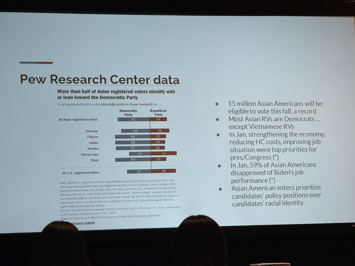 It’s the 1st @aaja panel at @IRE_NICAR! “Understanding the impact of Asian American voters in the upcoming election: From data to stories” at #NICAR24 W/ AAJA president @ndungca @publicintegrity’s @pratheekrebala @AAPIData’s Janelle Wong @pewresearch’s @mhugolopez