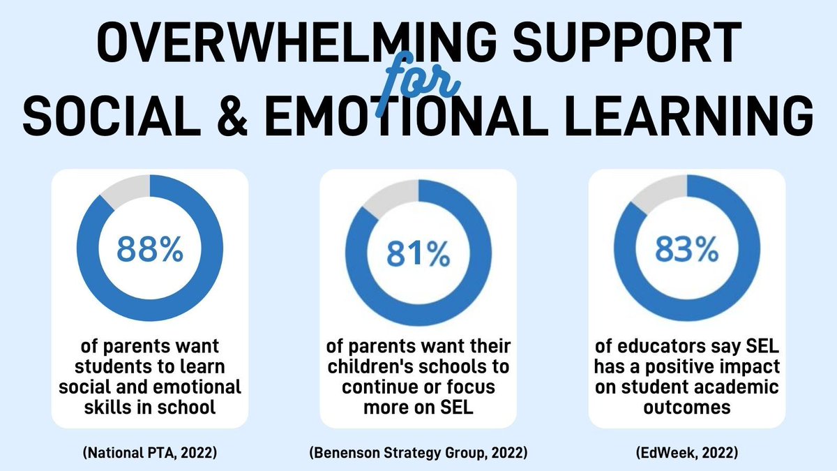 Why is #SELDay trending? Because independent polls consistently show overwhelming support for social and emotional learning across the country.

#TodaysStudents become #TomorrowsLeaders
