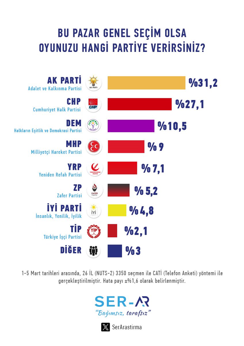 Bazı anket şirketleri artık Yeniden Refah Partisinin barajı geçtiğini ve %7.1 olduğunu gösteriyor benim tahminim ise %11.5 

Peki sizin tahminimiz kaç YORUMA yazabilirseniz sevirim ? 👍