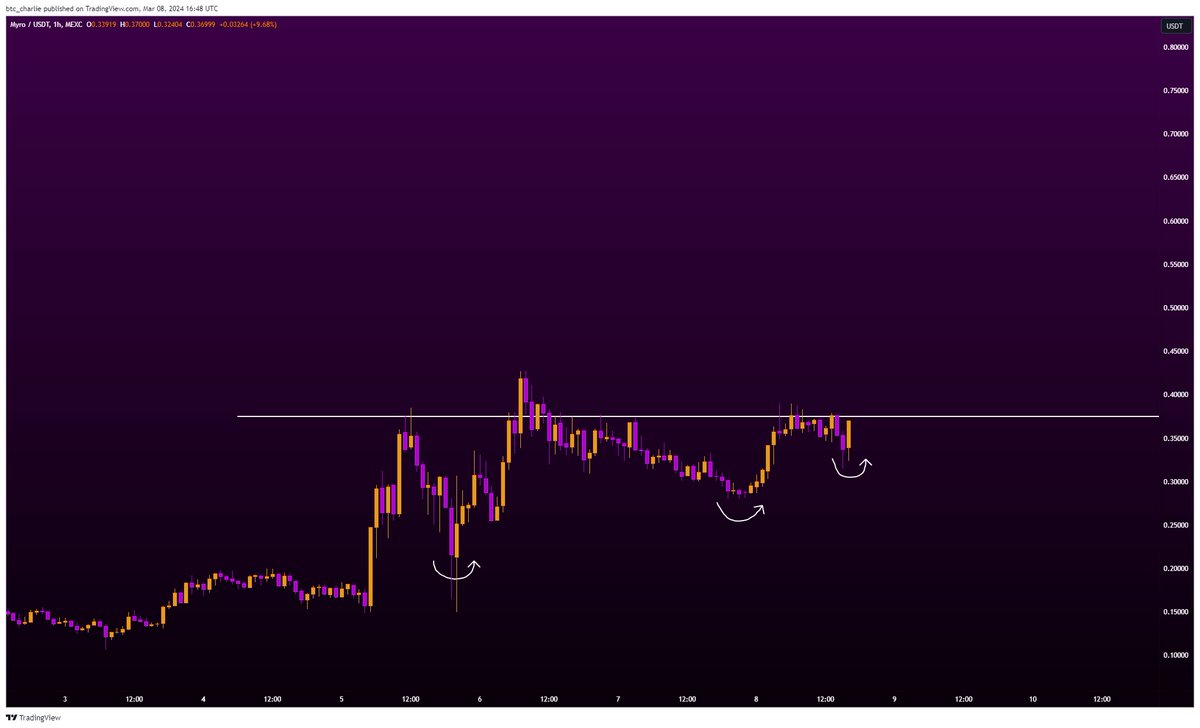 btc_charlie's tweet photo. $MYRO about to full send again.

I really might have to name my second child Myro at the rate it's printing.

Top 100 soon. https://t.co/M1frUTlr4b