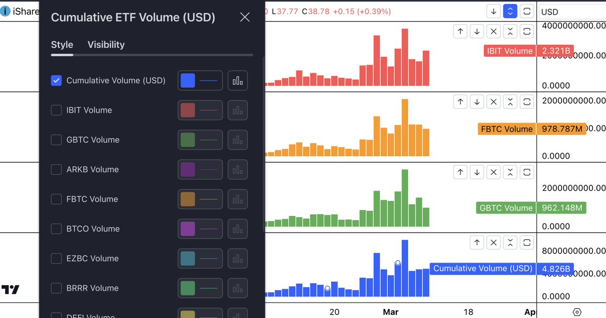 DylanLeClair's tweet photo. I created a public indicator in TradingView for daily spot $BTC ETFs volumes (cumulative &amp; individual tickers) for anyone that is interested. 

Link: https://t.co/KsbxtfHsQm https://t.co/taHWAvIeAl