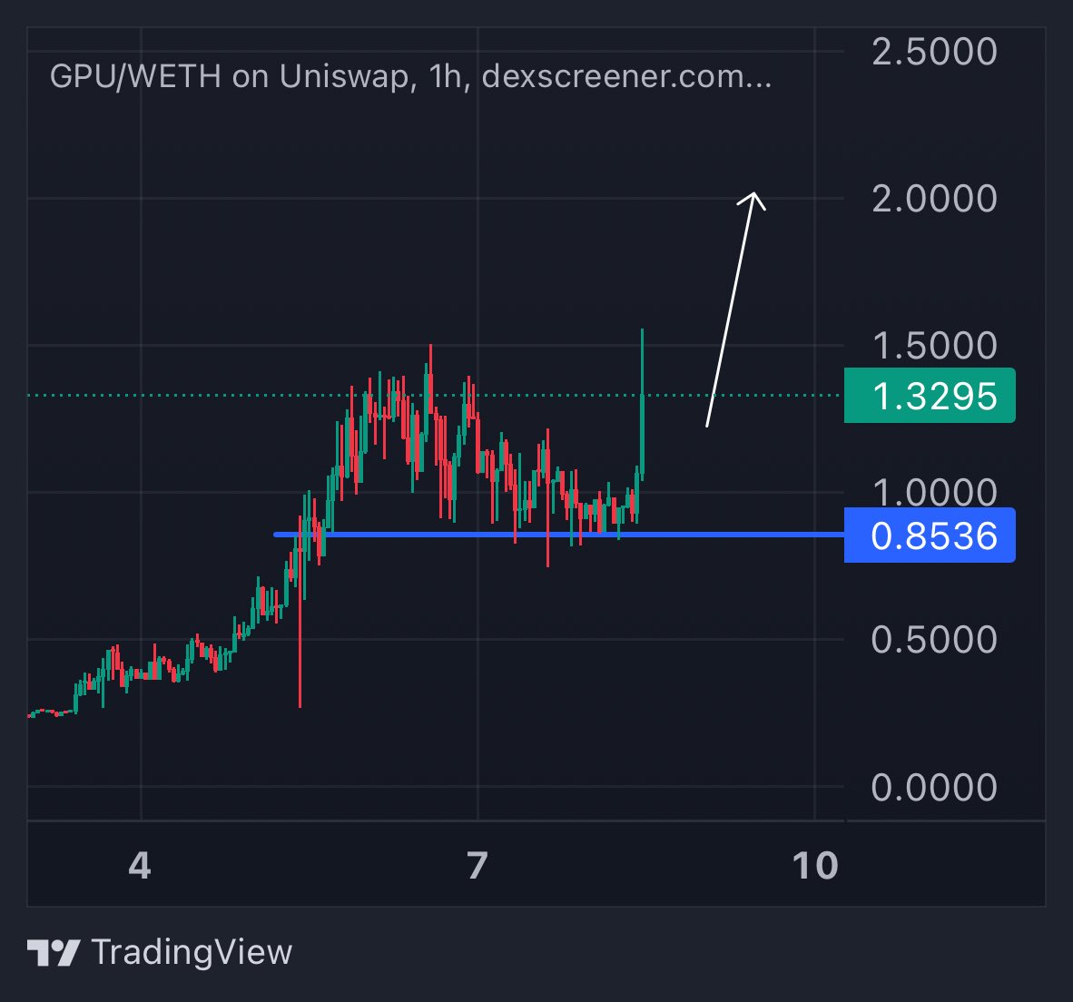 $GPU perfect consolidation and breakout 

Looks ready for 2+