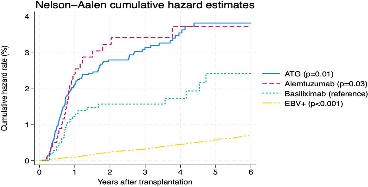 The Impact of Induction Therapy on the Risk of Post-Transplant Lymphoproliferative Disorder in Adult Kidney Transplant Recipients with Donor-Recipient Serological EBV Mismatch <a href="/napatlee1/">napat_lee</a> <a href="/wisit661/">Wisit Cheungpasitporn MD FACP | FASN | FAST</a> <a href="/AttiehRose/">Rose Mary Attieh</a> <a href="/NephMao/">Michael Mao, M.D.</a> <a href="/ShennenMao/">Shennen Mao, MD</a> <a href="/amjtransplant/">American Journal of Transplantation</a> sciencedirect.com/science/articl…