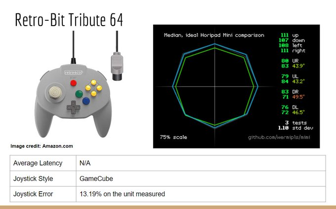MisterAddons's tweet photo. #N64UltraControllerReview
Entry 26: Retro-Bit Tribute 64 Wired
Pretty faithful clone of the Hori N64 MiniPad from Retro-Bit. If you can't find a good condition Hori version, get one of these. The analog range is slightly greater than the Hori but otherwise should perform well. https://t.co/73QYnldvYT