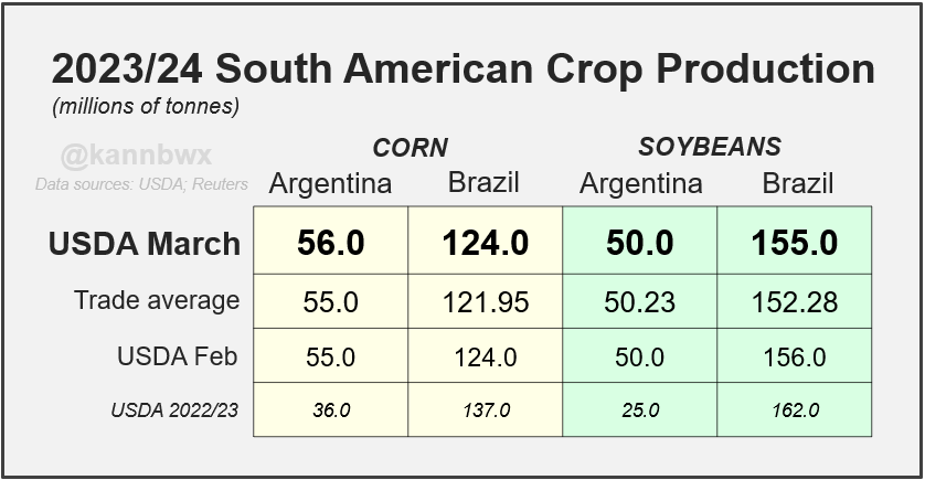 🇧🇷🇦🇷 USDA cuts #Brazil's 23/24 harvest of #soybeans by 1 mmt (less than expected) and leaves #Argentina's soy unch. Brazil's #corn crop was also unch but Argentina's old and new corn crop were both raised 1 mmt.