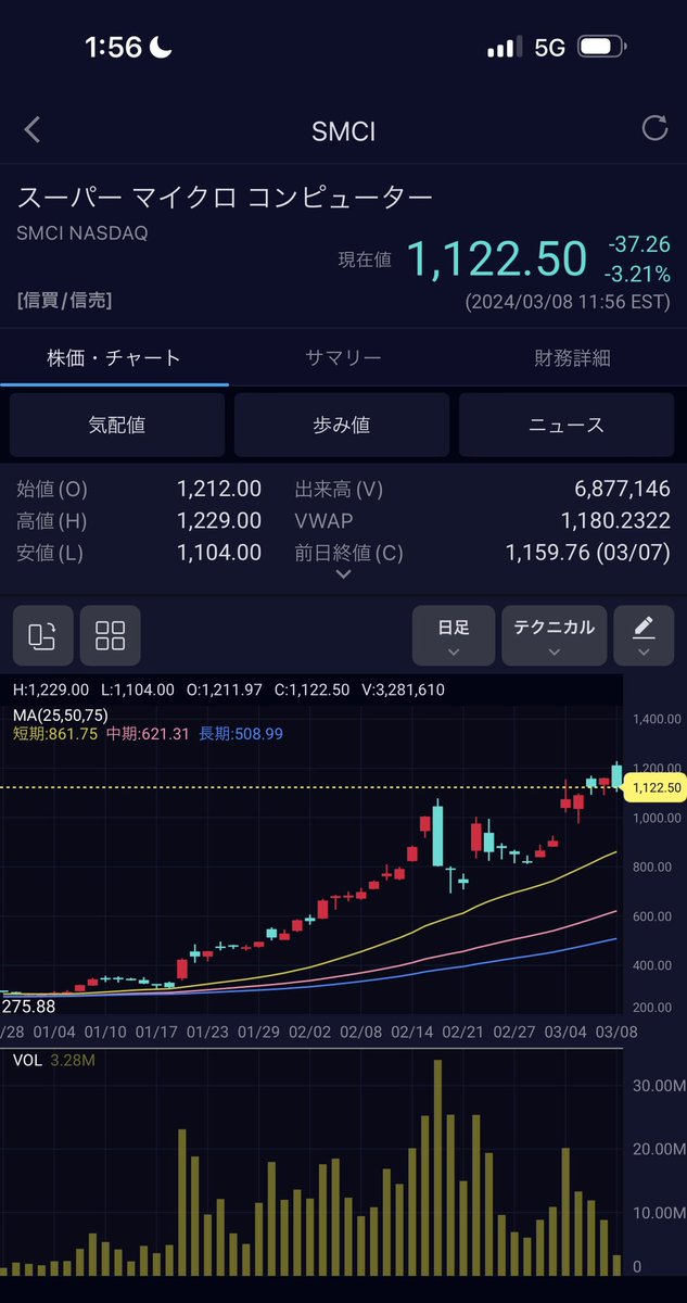 投資家k.k｜株式会社クロサイ代表｜後田泰孝 ushiroda yasutaka on X 