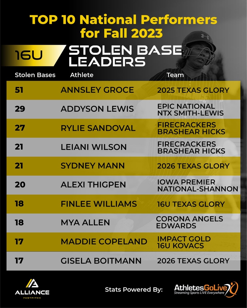 Northwestern State commit Annsley Groce, 2026 Texas Glory's Sydney Mann & Gisela Boitmann, and 16u Texas Glory's Finlee Williams make the Alliance Fastpitch Fall 2023 Top 10 National Performers Stolen Base Leaders list powered by AthletesGoLive @thealliancefp @AthletesGoLive