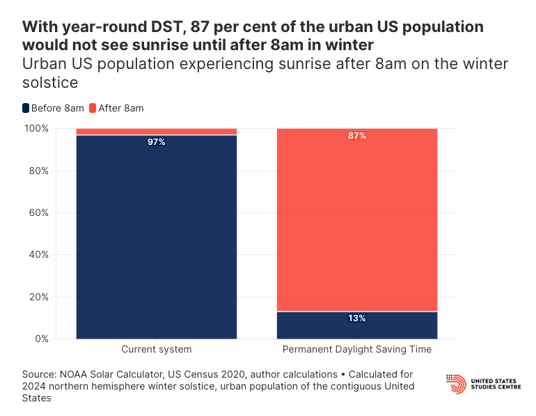 USSC's tweet photo. 🕐 Clocks in America will #springforward this weekend for #daylightsavingtime. Should it become permanent? @USSC's Samuel Garret makes the case against permanent daylight saving time noting 87% of Americans wouldn't see sunrise until after 8am in winter.
https://t.co/lMLKgmOrD4 https://t.co/nOBegNK7Yb