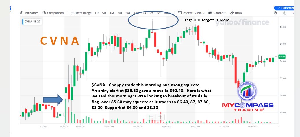 $CVNA - Choppy trade this morning but strong squeeze.  An an entry alert at $85.60 gave a move to $90.48.  Here is what we said this morning: CVNA looking to breakout of its daily flag- over 85.60 may squeeze as it trades to 86.40, 87, 87.80, 88.20. Support at 84.80 and 83.80