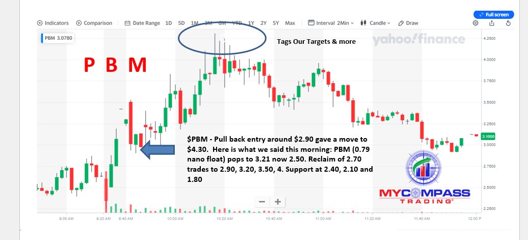 $PBM - Pull back entry around $2.90 gave a move to $4.30.  Here is what we said this morning: PBM (0.79 nano float) pops to 3.21 now 2.50. Reclaim of 2.70 trades to 2.90, 3.20, 3.50, 4. Support at 2.40, 2.10 and 1.80