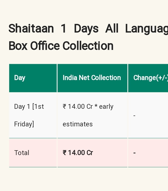 #Shaitaan earned 14Cr Nett for Day 1 till 10 pm. Targetting 15-16.5Cr Nett opening for Day 1  💥💥💯
@ajaydevgn #Devganfilms @ActorMadhavan