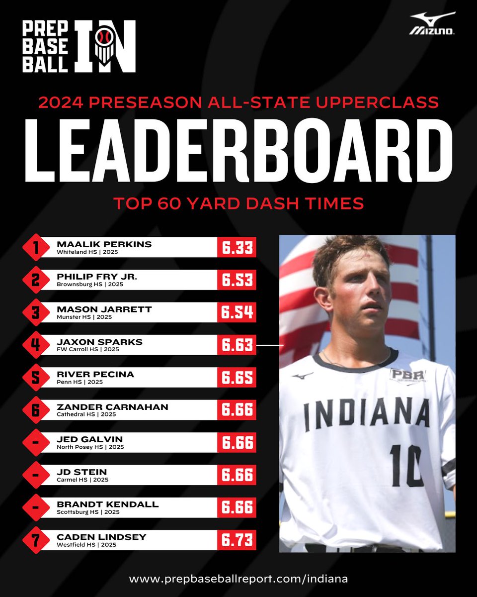 𝙋𝙧𝙚𝙨𝙚𝙖𝙨𝙤𝙣 𝘼𝙡𝙡-𝙎𝙩𝙖𝙩𝙚 𝙐𝙥𝙥𝙚𝙧𝙘𝙡𝙖𝙨𝙨
60 ʏᴀʀᴅ ᴅᴀꜱʜ📊

Top 60 yard dash times from Saturday’s #INPAS24💨

ꜰᴜʟʟ ʟᴇᴀᴅᴇʀʙᴏᴀʀᴅ👇

🖇️ loom.ly/VIhvqT0