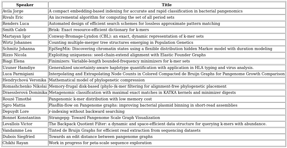 Happy to share the
final schedule of DSB 2024 
online at
dsb-meeting.github.io/DSB2024/dsb_20…
please check it out and feel free to distribute!
<a href="/CNRS/">CNRS 🌍</a> @CNRSInformatics <a href="/umontpellier/">Université de Montpellier</a> <a href="/lirmm_/">LIRMM</a>