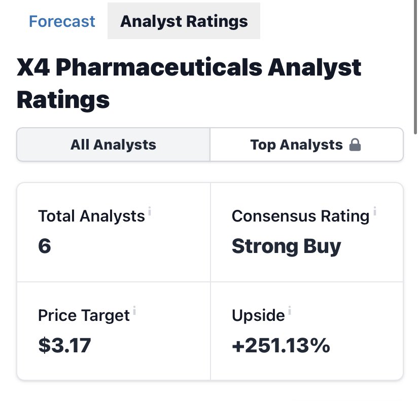 risenfit's tweet photo. $XFOR Catalyst Watch!
$XBI $IBB $CRBU $IWM $IWN $SOUN $NVDA $BLUE $BNOX $CTXR $RZLT $VTGN $NVAX $SEAT $PAYO $CORZ
$XFOR is covered by 6 total analysts with a “Strong Buy” Consensus and a $3.17 Price Target.
The stock has an FDA date for April 30, Next Month. https://t.co/vUstiJgXGO