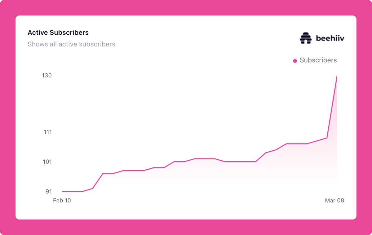 A nice little spike in our newsletter subscribers due to some social media engagement :-) 
Onwards and upwards 📈☝️⬆️🗞️
Subscribe now for a weekly summary of FHL news, marketing tips and information:
holiday-let-resources.beehiiv.com
@beehiiv 
#newsletter
#fhl
#holidaylet
#Airbnb