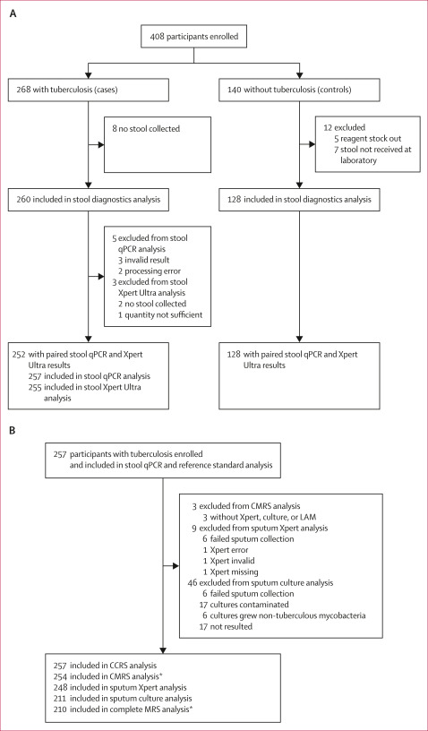 GlobalTB's tweet image. 🚨Publication Alert🚨
Despite advancements in #TBdiagnosis, many cases go undiagnosed due to reliance on sputum. This study evaluates a novel stool qPCR assay for improved accuracy and yield. doi.org/10.1016/S2666-…
Congrats to all contributors👏