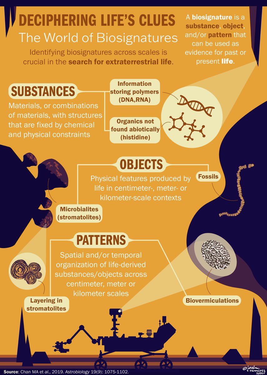 Introducing my first infographic, ‘Deciphering Life’s Clues: The World of Biosignatures’, a product of my participation in @ComSciConATL 🧬 

#scicomm #infographic #science #biosignatures #astrobiology #life
