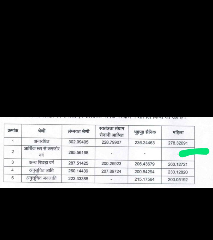 .
.Sir ews ki aisi cutoff lgi ki #UPSI2021 me mahila varg 10% ews reservation se vanchit reh gyi 
Is par aapka kya vichar hai..? Ya to ews F/M ki ek common cutoff lgti ya male ki alg aayi to mahila ki bhi alg aati 
.
#UPSI2021_FEMALE_EWS 
#UPSI_NEEDS_CBI_INVESTIGATION 
@upp
