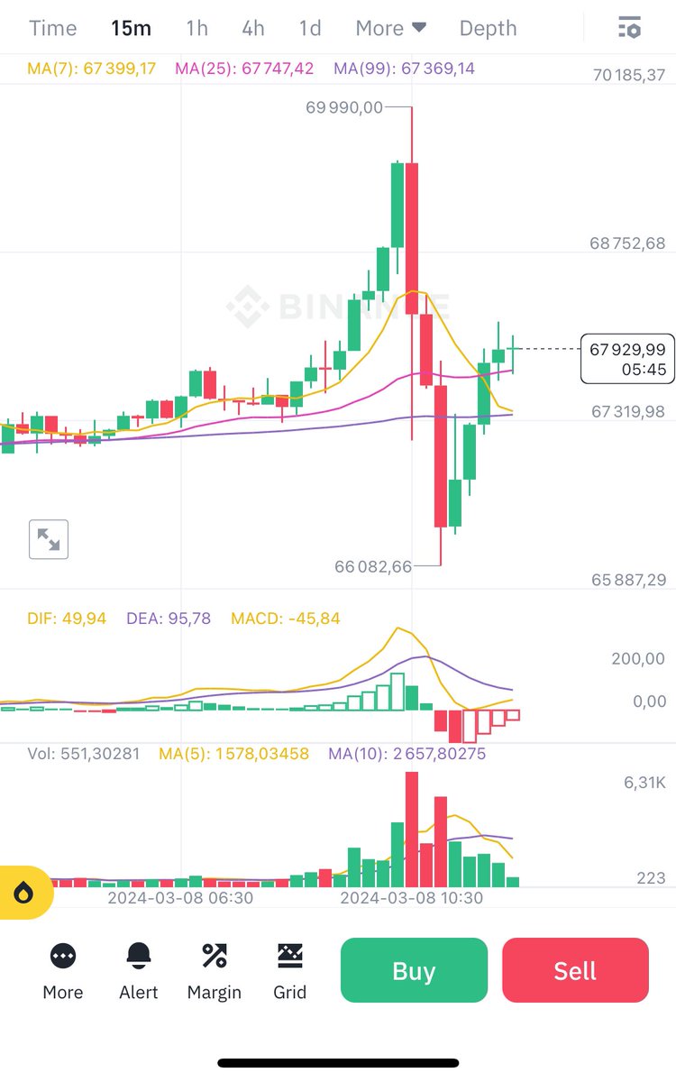 Déjà vu #BTC 1. Flush the shorts 2. Flush the longs 3. Let’s continue If you have been around you know : buy the coin hold it in a custody wallet like @xPortalApp and wait.