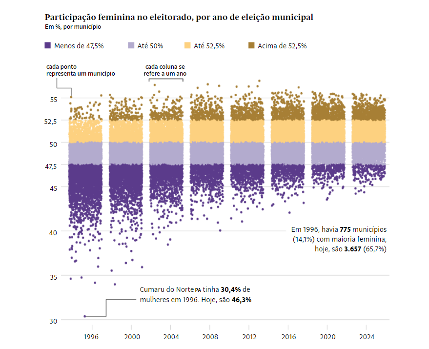 ♀️  Você sabia que as mulheres são quase 53% do eleitorado no Brasil?

🗳️A diferença nunca foi tão grande: são 8,1 milhões de potenciais votos a mais que os dos homens.

📈 Neste ano de eleições municipais, elas serão maioria em 3.657 cidades do país (2 de cada 3).

#DiaDaMulher