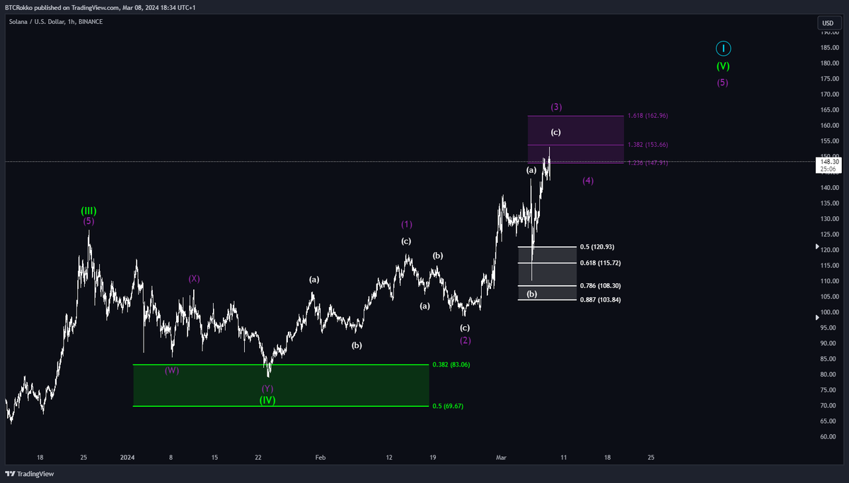 btc_Rokko's tweet photo. $SOL

Due to the lack of a clear impulse structure, I close my position in the target area of wave (3).

ABC structures are less reliable, so I prefer to focus on charts with clearer patterns.

Nonetheless, I am pleased with the profit

#ElliottWave #Crypto #Trading #SOL #Solana https://t.co/2eeqIRfKrw