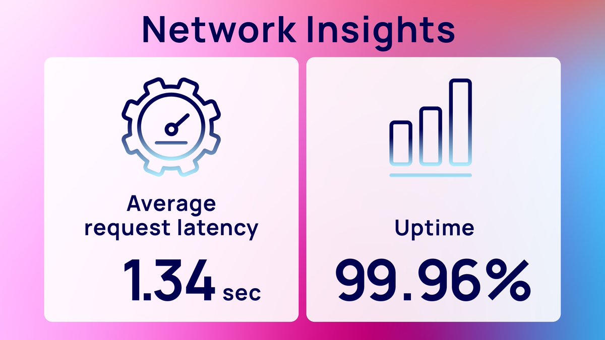 Bi-weekly RPCh stats! For the past two weeks, the RPCh network has remained stable at 99.96%, and average request latency is 1.34 seconds!