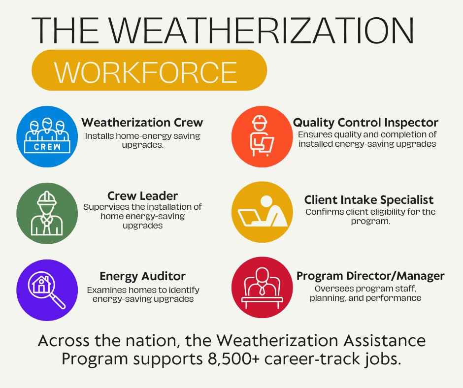 Across the country, the #Weatherization Assistance Program supports 8,500+ career-track jobs and here in ND, we are looking for people interested in being a part of our Weatherization teams. Learn more and see open jobs near you: bit.ly/4bLNcGG

#BeCommunityAction