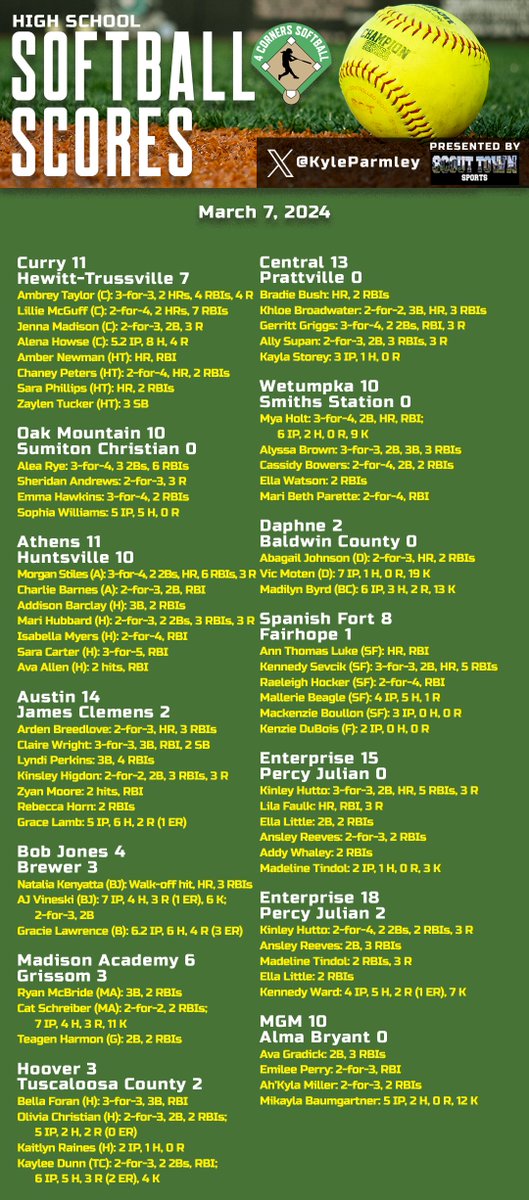 KyleParmley's tweet image. High school softball from Thursday:

- @CurryJackets knocks off 7A power
- @KenyattaNatalia's walk-off hit lifts @bjhssoftball 
- @Hoover_SB with a hard-fought win over T-County
- @vic_moten07 strikes out 19 in @SoftballDaphne1 win
- @AHSSoftball6 wins a shootout over Huntsville…