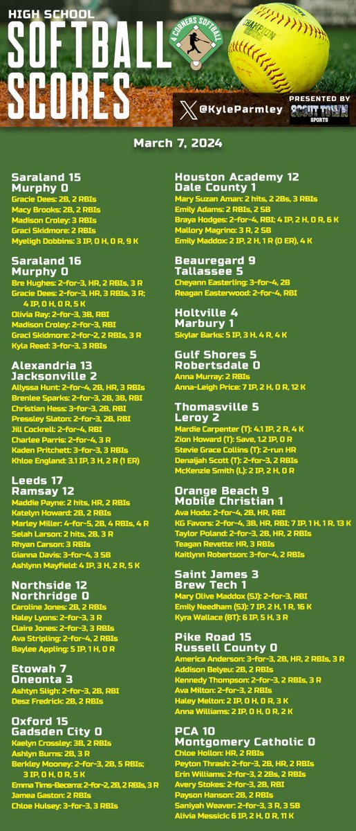 KyleParmley's tweet image. High school softball from Thursday:

- @CurryJackets knocks off 7A power
- @KenyattaNatalia's walk-off hit lifts @bjhssoftball 
- @Hoover_SB with a hard-fought win over T-County
- @vic_moten07 strikes out 19 in @SoftballDaphne1 win
- @AHSSoftball6 wins a shootout over Huntsville…