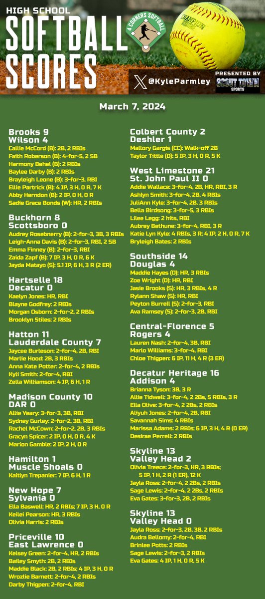 KyleParmley's tweet image. High school softball from Thursday:

- @CurryJackets knocks off 7A power
- @KenyattaNatalia's walk-off hit lifts @bjhssoftball 
- @Hoover_SB with a hard-fought win over T-County
- @vic_moten07 strikes out 19 in @SoftballDaphne1 win
- @AHSSoftball6 wins a shootout over Huntsville…