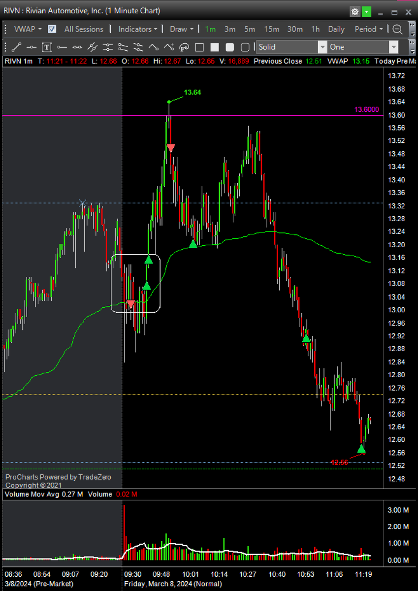 Great ending of the week $RIVN ✅

#BBTfamily #daytrading <a href="/BearBullTraders/">Andrew Aziz</a>