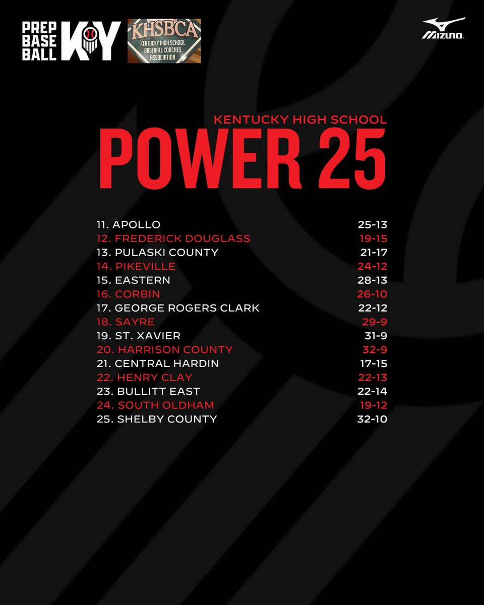 🚨PRESEASON POWER 25🚨

Here are the teams we have ranked No. 11-25 in the @PBRKentucky <a href="/kyhsbca/">KHSBCA</a> Preseason Power 25! 2023 record shown.

Stay tuned for an episode of the Rounding Third Podcast for in-depth discussion!

⬇️⬇️⬇️