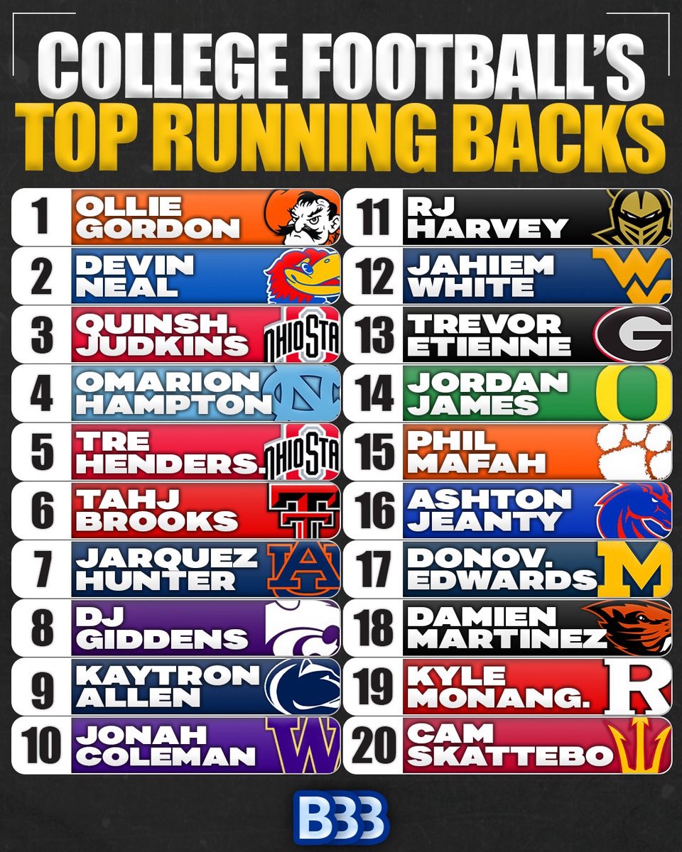 Best Running Backs in College Football (2024) 1 Ollie Gordon (Oklahoma State) 2 Devin Neal (Kansas) 3 Quinshon Judkins (Ohio State) 4 Omarion Hampton (UNC) 5 TreVeyon Henderson (Ohio State) 6 Tahj Brooks (Texas Tech) 7 Jarquez Hunter (Auburn) 8 DJ Giddins (Kansas State) 9…