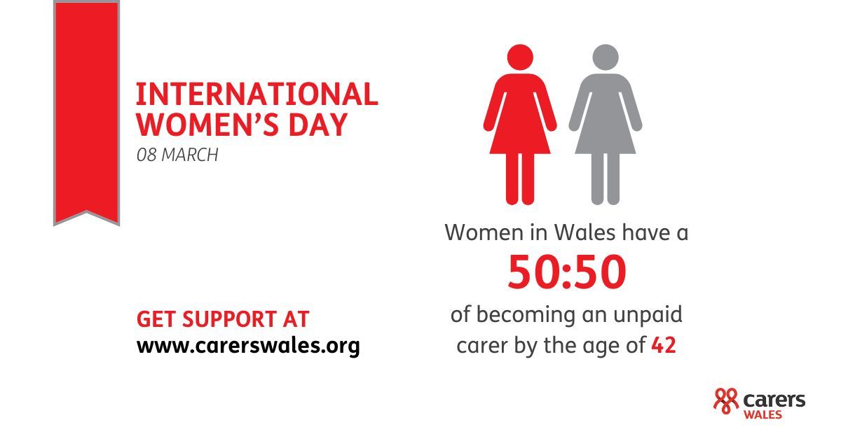 Women in Wales have a 50:50 chance of becoming an #unpaidcarer by the age of 42. The youngest age anywhere in the UK. This #IWD we continue to call on governments to invest in support for unpaid carers to support the disproportionate amount of women affected by being a carer