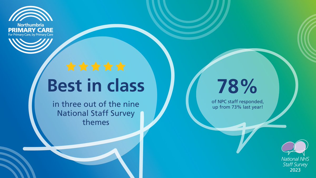 🎉 We're incredibly proud to have received some fantastic results in the recent NHS National Staff Survey results. We'd like to take this opportunity to thank our teams for their ongoing commitment to making NPC a great place to work. Read more 👇 northumbriaprimarycare.co.uk/national-staff…