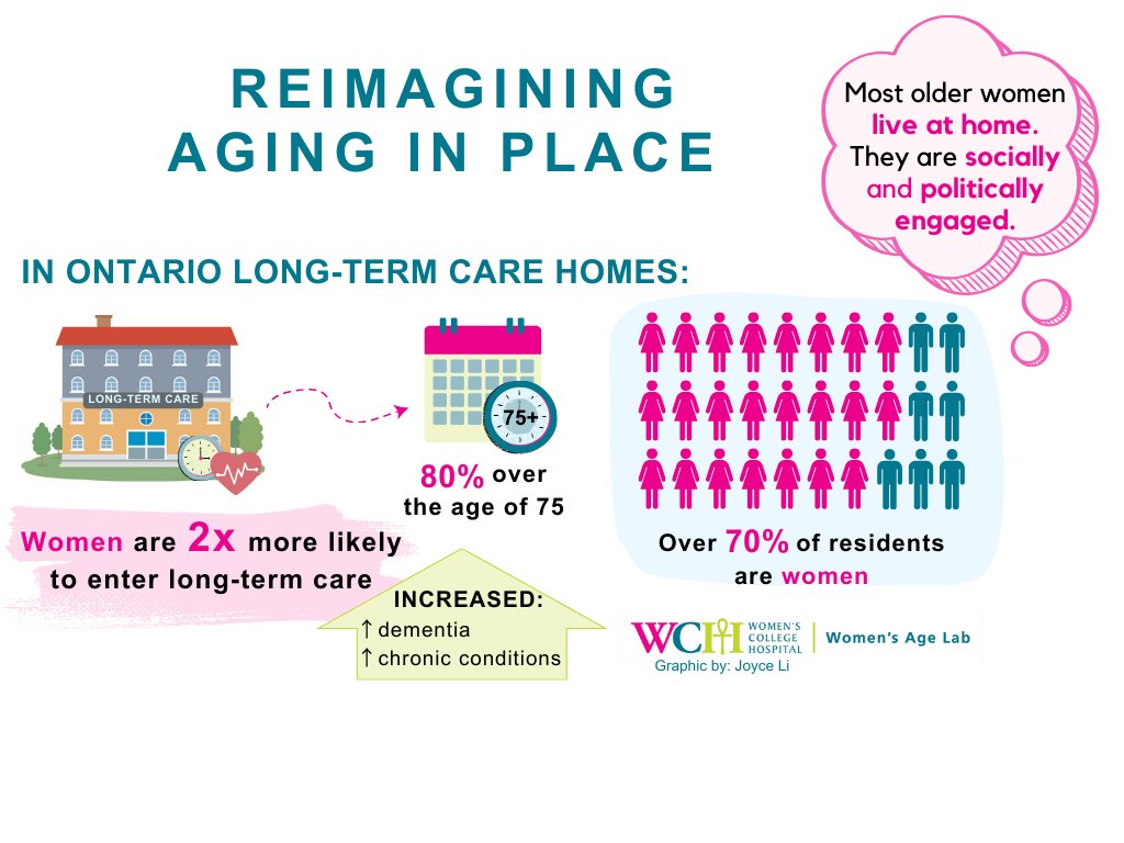 On #InternationalWomensDay we recognize #WomensAgeLab @WCHospital who ensure that older women, who are often flying under the radar in the health system, are front and centre in health research and clinical care. As older adults age, especially women, we need to pay attention.