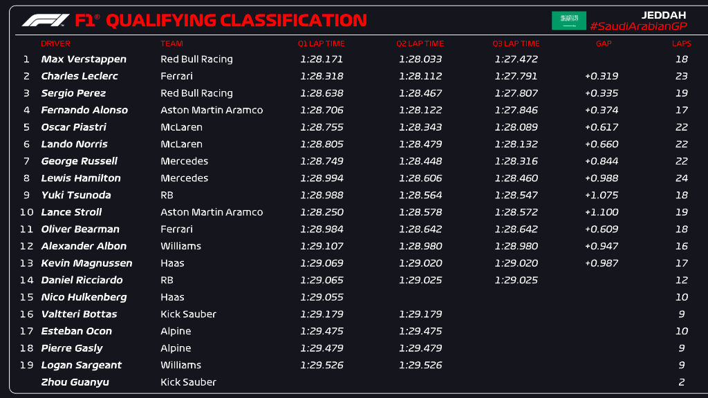 QUALIFYING CLASSIFICATION Verstappen turned on the afterburners in Q3 💪 #F1 #SaudiArabianGP
