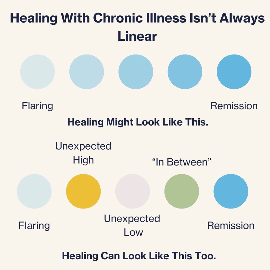 Chronic illness is unpredictable, and everyone experiences it differently. No two journeys look the same. No matter what it looks like, it's essential to realize that your healing is an achievement, even if it isn't linear. 🩷 #ChronicIllness #ChronicallyIll #InvisibleIllness