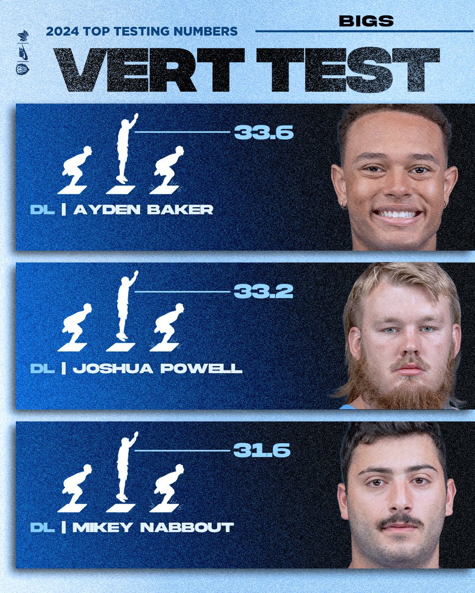 Wrapping up winter workouts with our top performers on squat and vert 😤💪 F.I.G.H.T. #RoarLionRoar