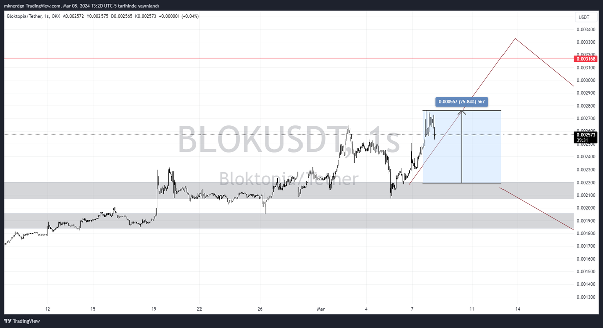 #Bloktopia son durum bu şekilde aldıgımız bölgeden yüzde  vermiş spotta