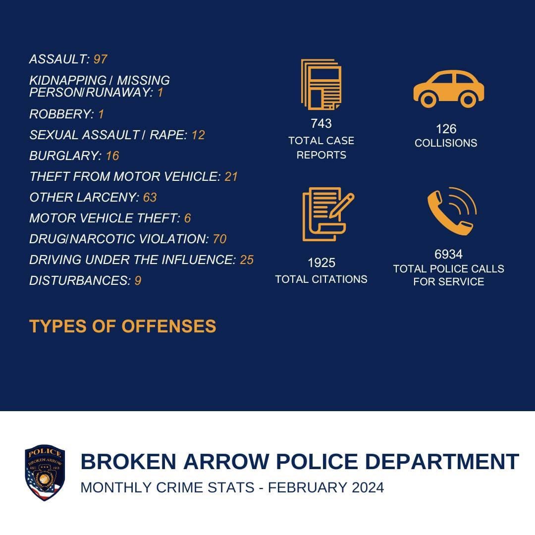 Here is our monthly crime statistics for the month of February.

#brokenarrowpolice #CrimePrevention #transparency #CrimeStatistics