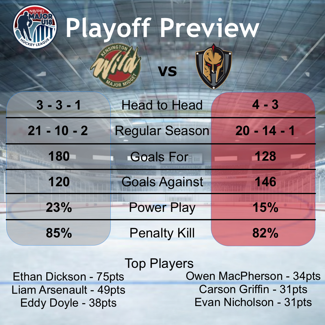 The PEI Major U18 Provincial Championship series between the <a href="/KensingtonWild/">Kensington Wild Major U-18</a> and the <a href="/chtownknights/">Charlottetown Island Coastal Knights</a> starts tomorrow night in Kensington.  A great season series should translate into a great playoff series.