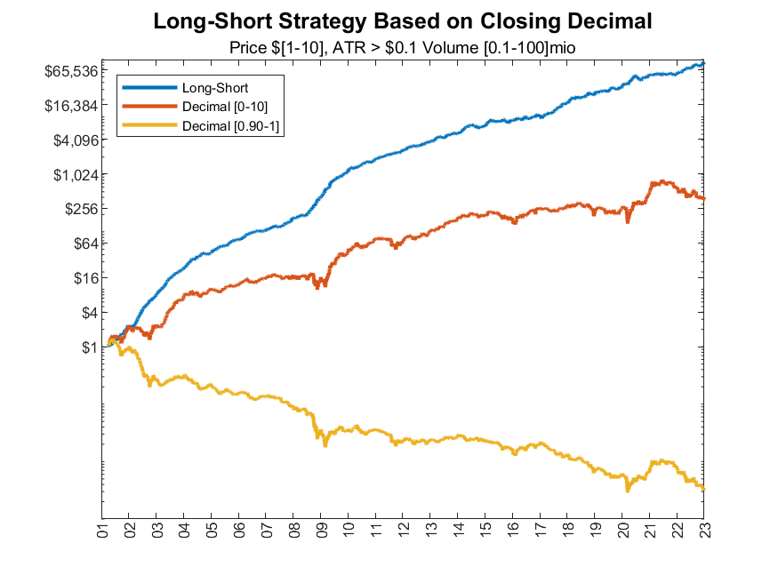 Yesterday, I came across a post by <a href="/quantseeker/">QuantSeeker</a>  discussing the significance of order clustering around whole dollar levels and its impact on price patterns. The premise is straightforward: does a stock closing slightly above a whole dollar level exhibit a higher expected return